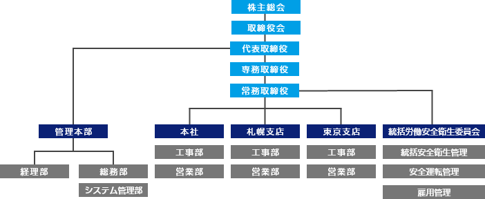 組織図