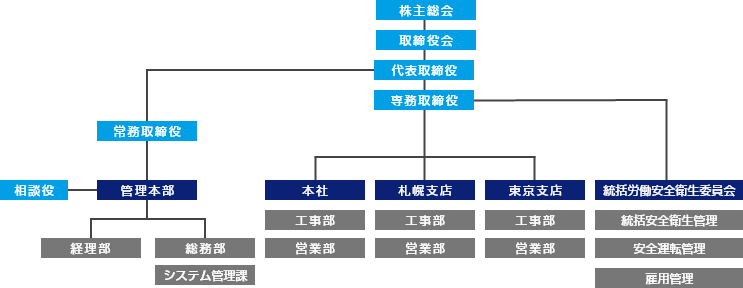 組織図
